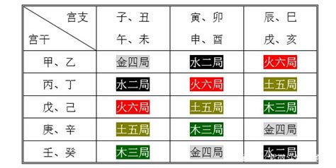 火六局是什麼|紫微斗数中火六局的个性